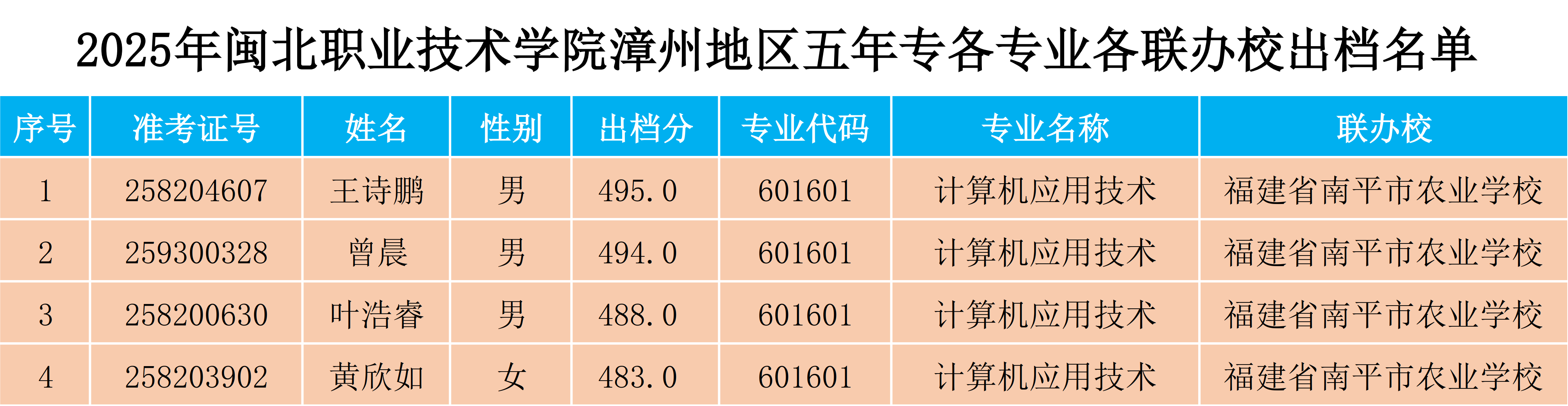 2025年彩神漳州地区五年专各专业各联办校出档名单.png