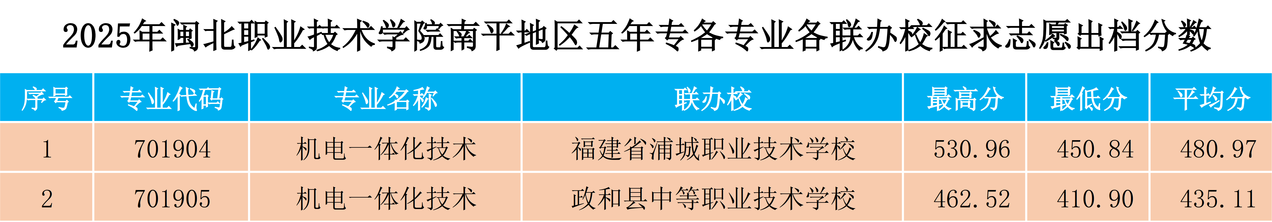 2025年彩神南平地区五年专各专业各联办校征求志愿出档分数.png